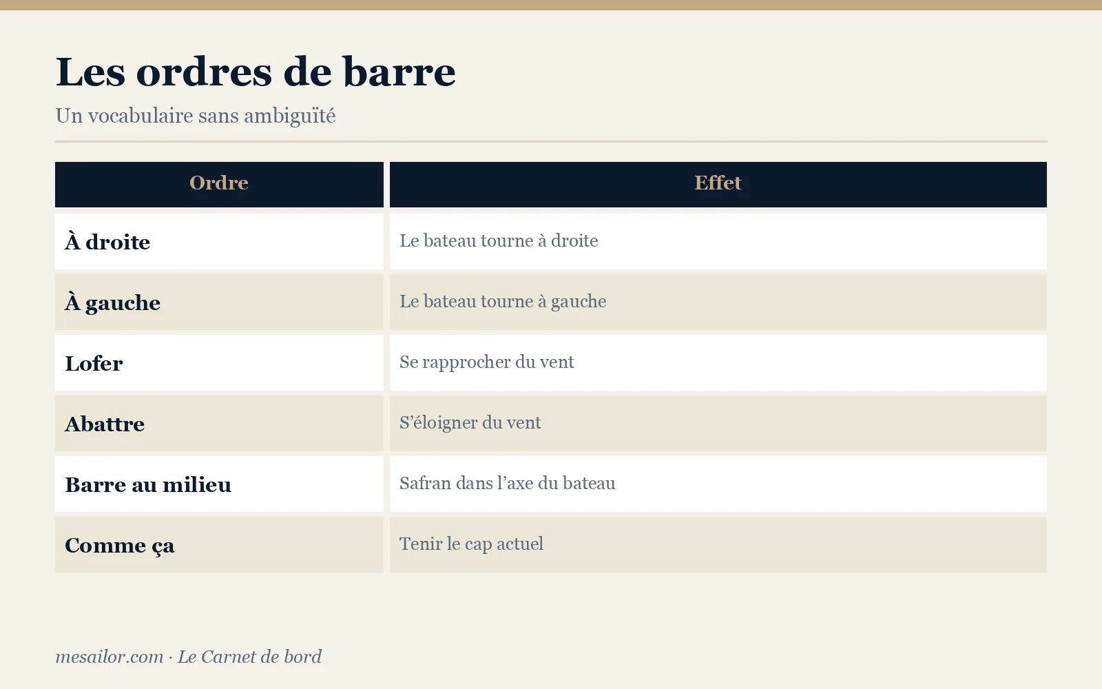 Infographie : les ordres de barre et leur signification