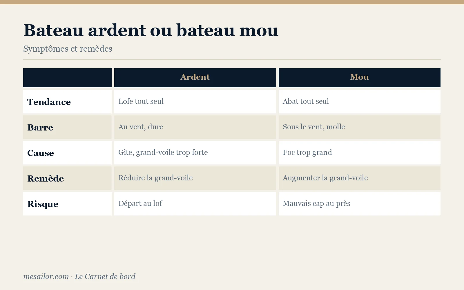 Infographie : bateau ardent ou bateau mou, symptômes et remèdes