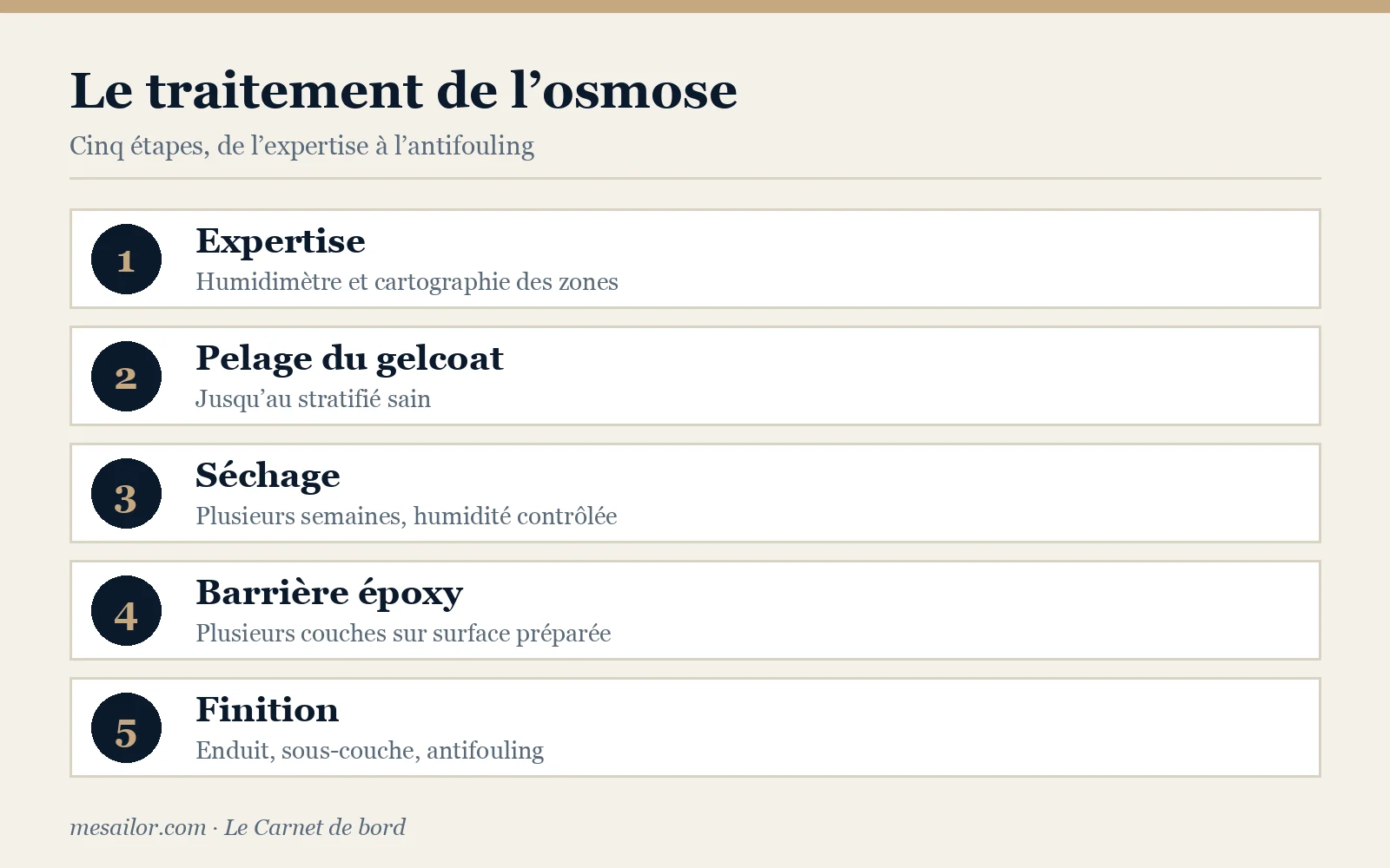 Infographie : le traitement de l’osmose en cinq étapes