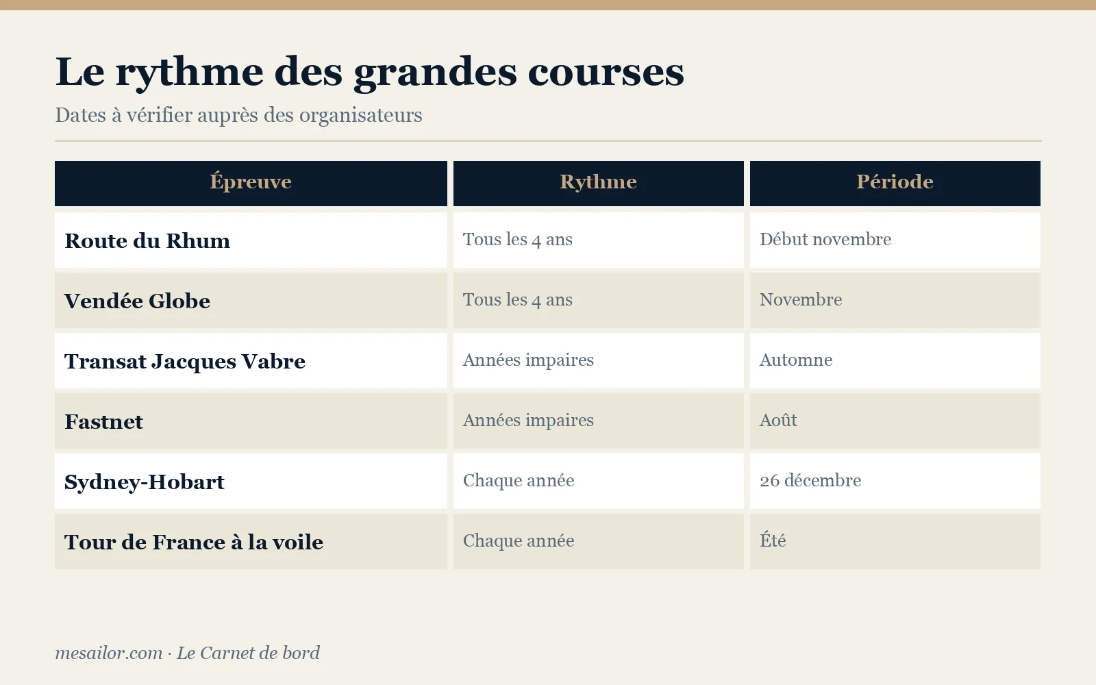Infographie : le rythme des grandes courses à la voile, annuel, bisannuel et quadriennal