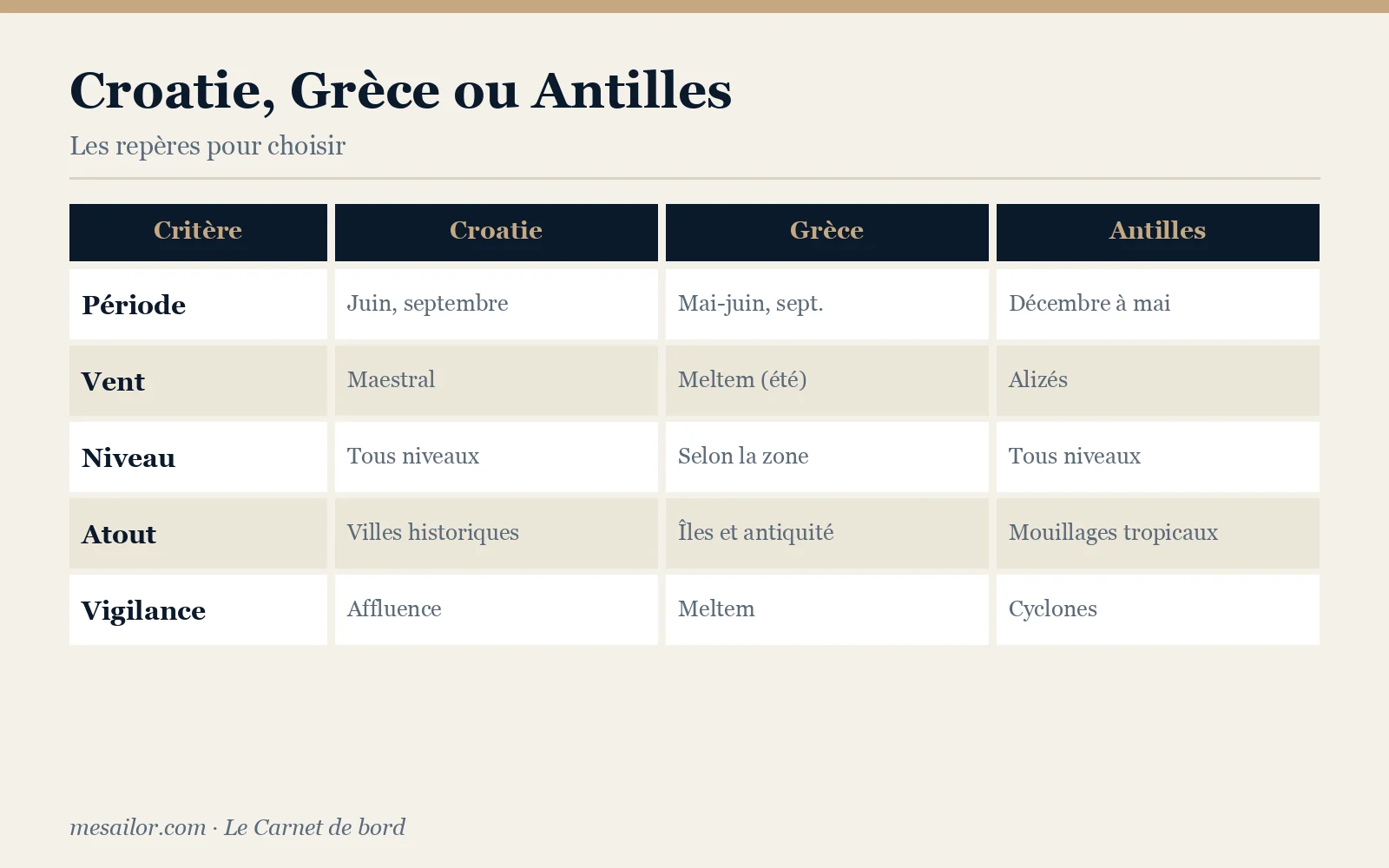 Infographie : comparatif Croatie, Grèce et Antilles pour une croisière