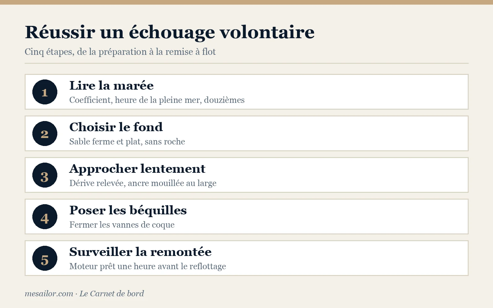 Infographie : réussir un échouage volontaire en cinq étapes