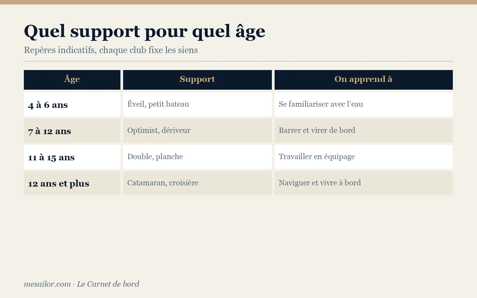 Infographie : quel support de voile pour quel âge d’enfant