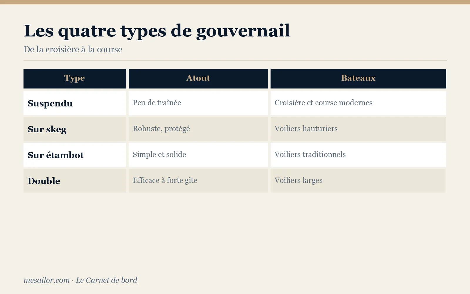 Infographie : les quatre types de gouvernail, suspendu, sur skeg, sur étambot et double