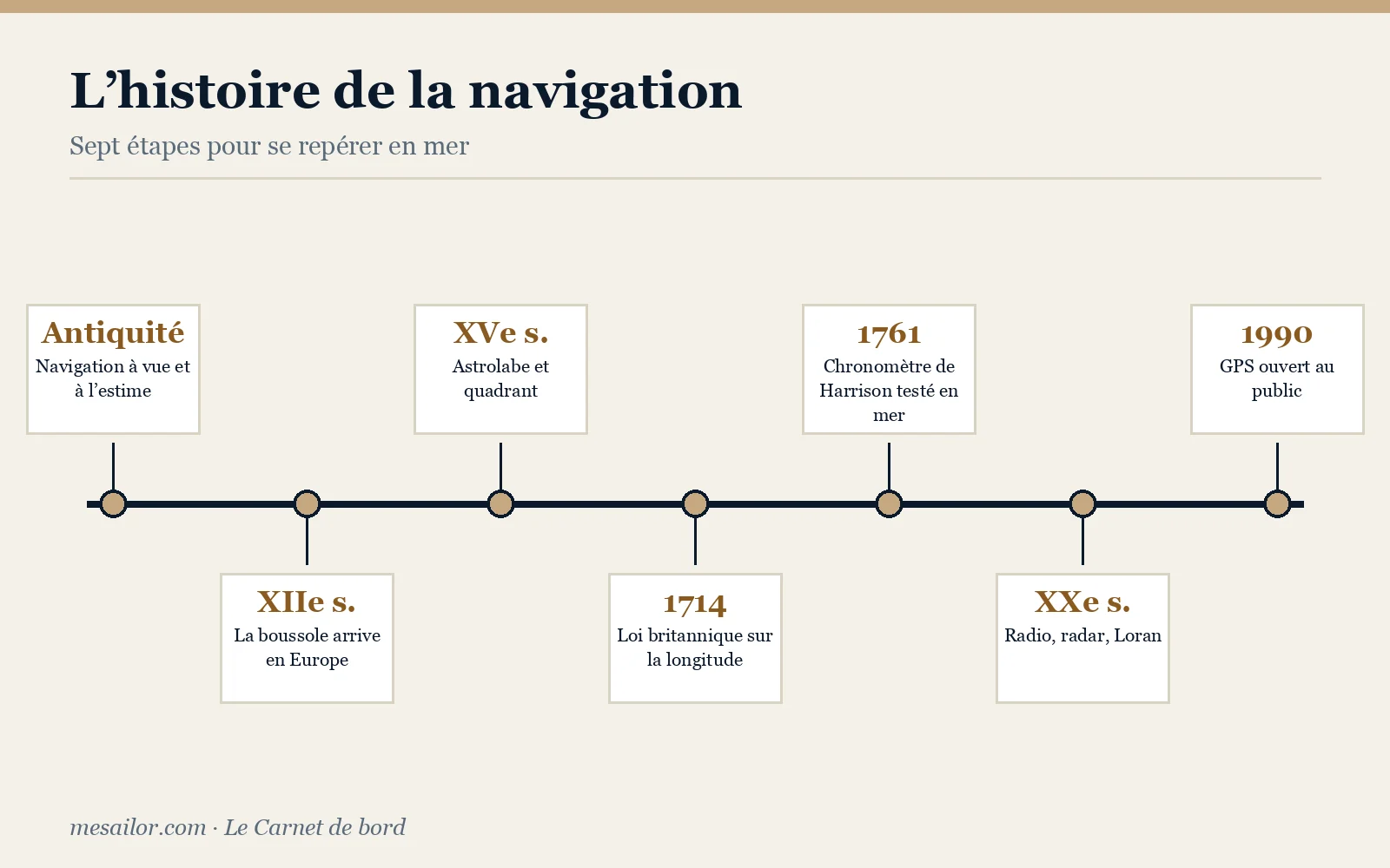 Infographie : frise des grandes étapes de l’histoire de la navigation