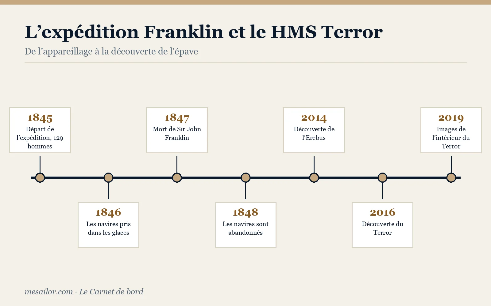 Chronologie de l’expédition Franklin, de 1845 à la découverte du Terror en 2016