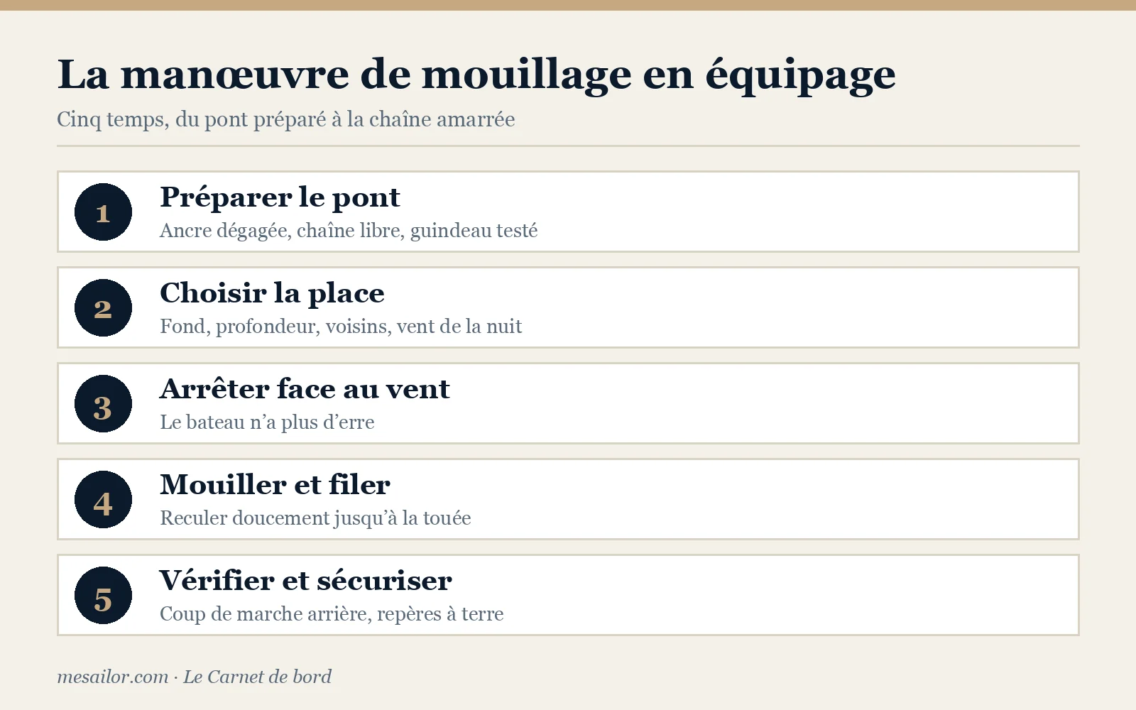 Infographie : la manœuvre de mouillage en équipage en cinq temps
