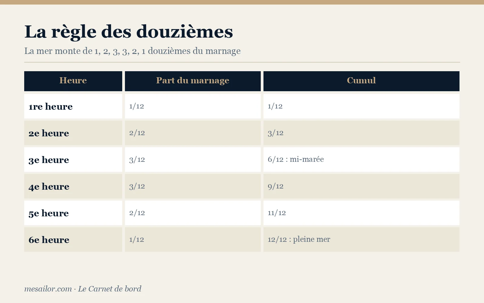 Infographie : la règle des douzièmes sur les six heures d’une marée montante