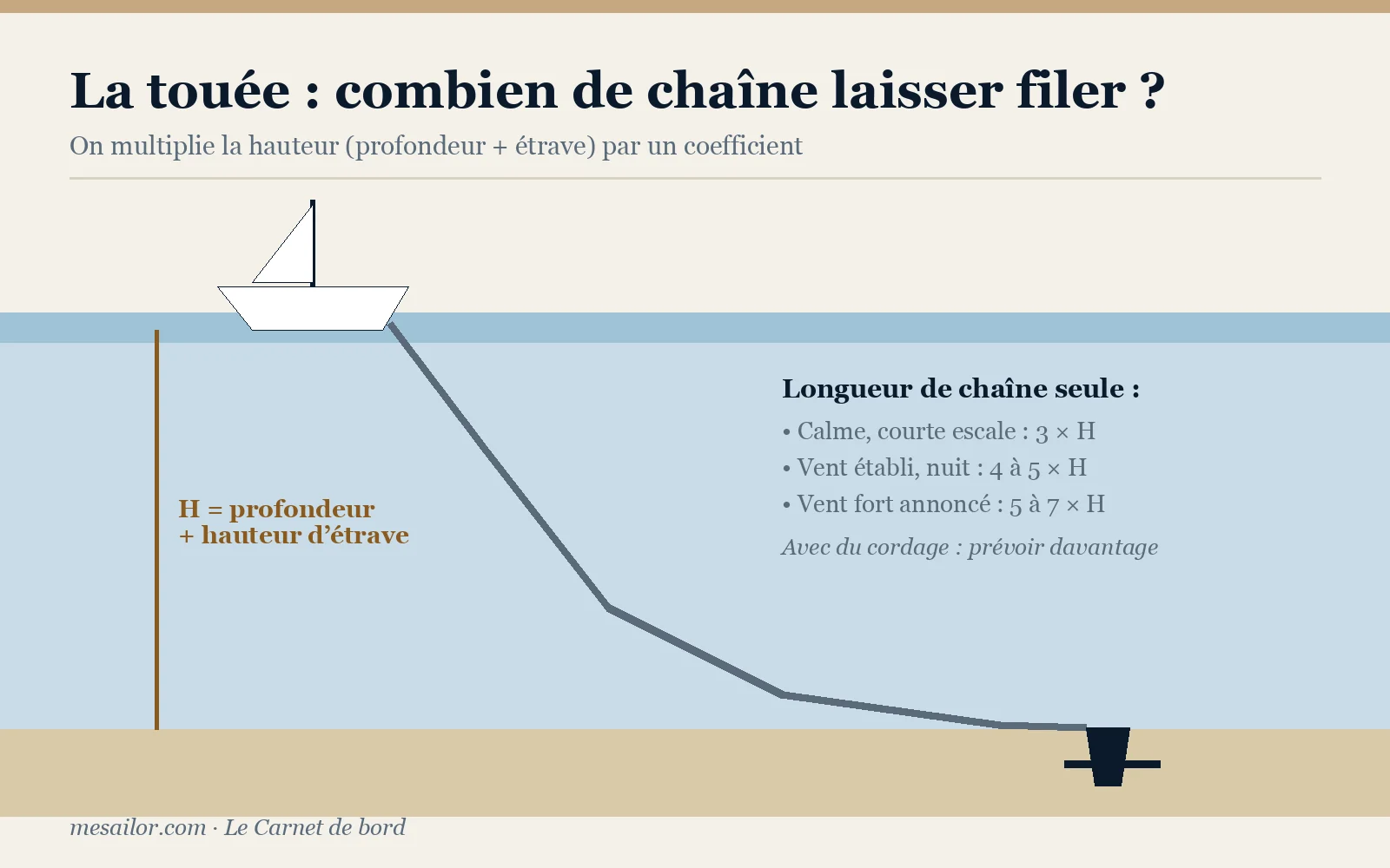 Schéma de la touée : longueur de chaîne selon la profondeur et les conditions