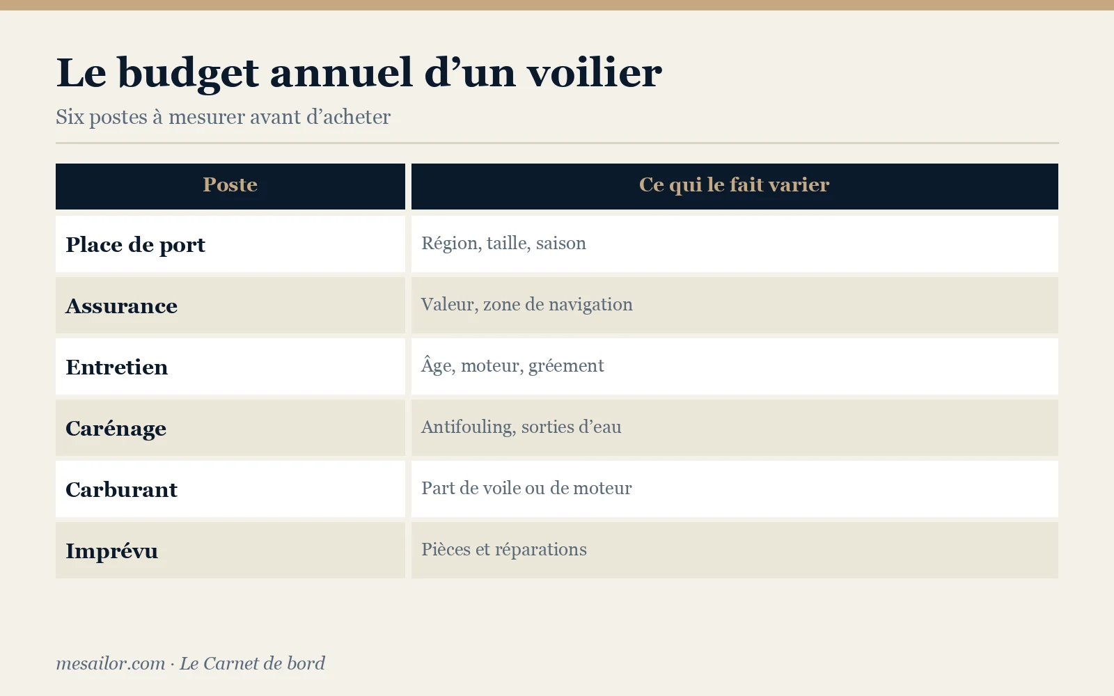Infographie : les six postes du budget annuel d’un voilier