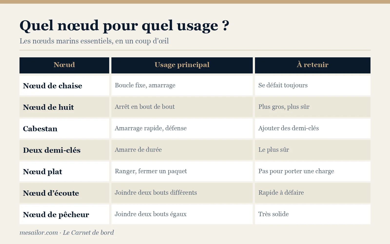 Infographie : quel nœud marin pour quel usage