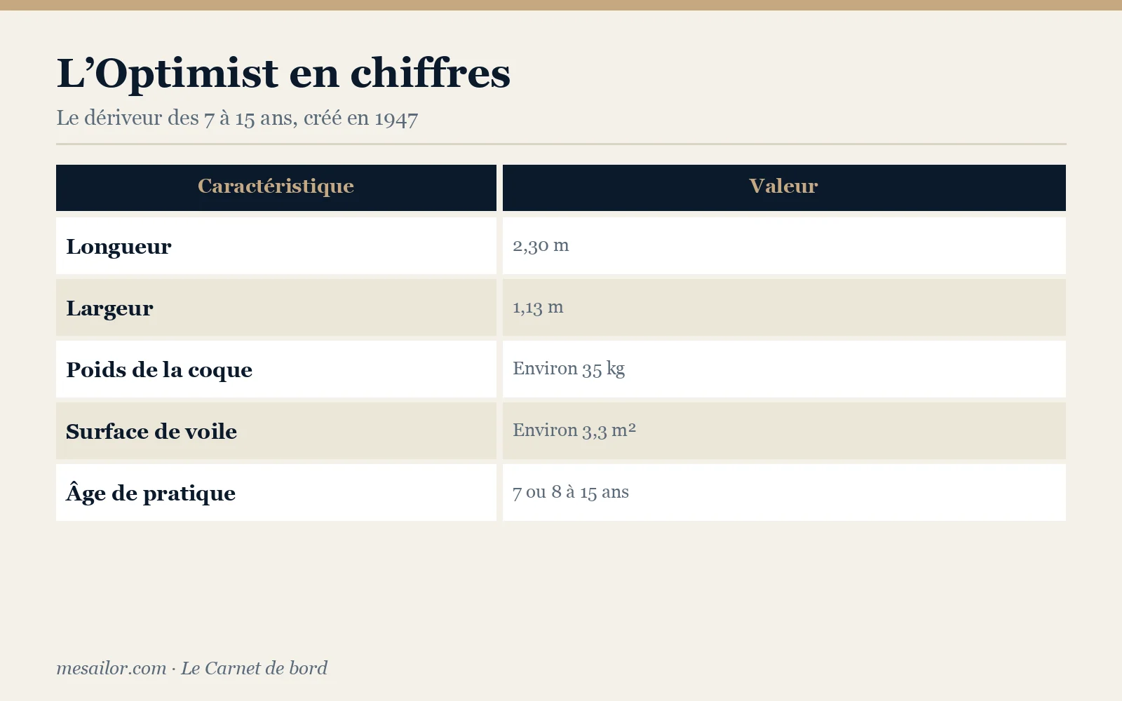 Infographie : l’Optimist en chiffres, longueur, poids, voile et âge