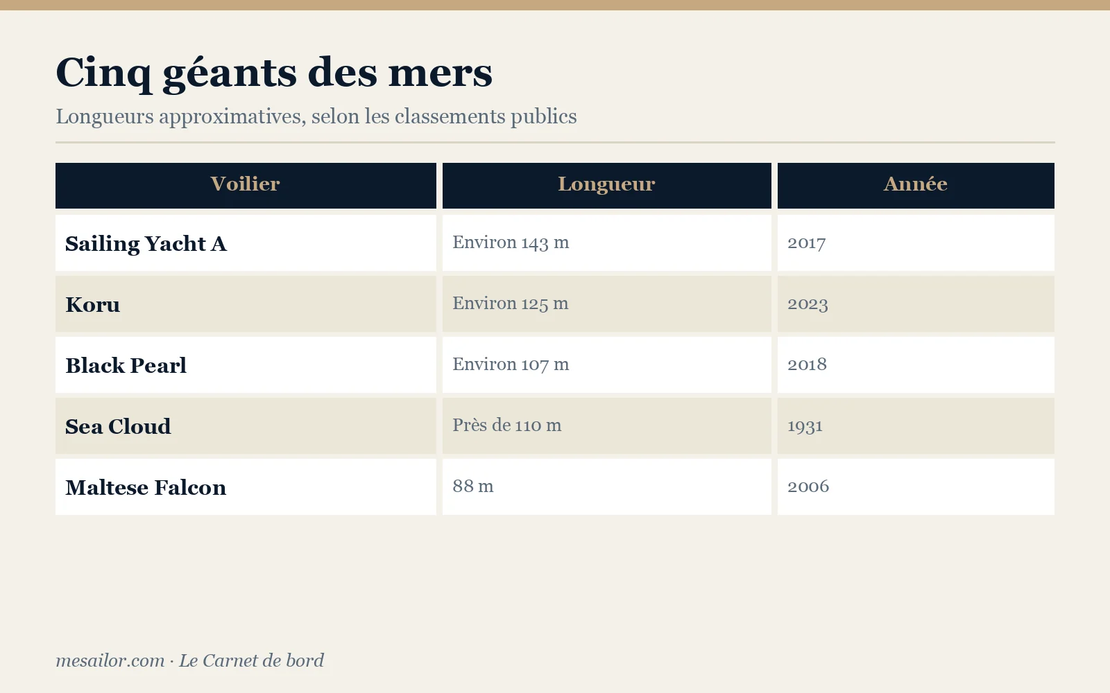 Infographie : cinq des plus grands voiliers du monde en chiffres