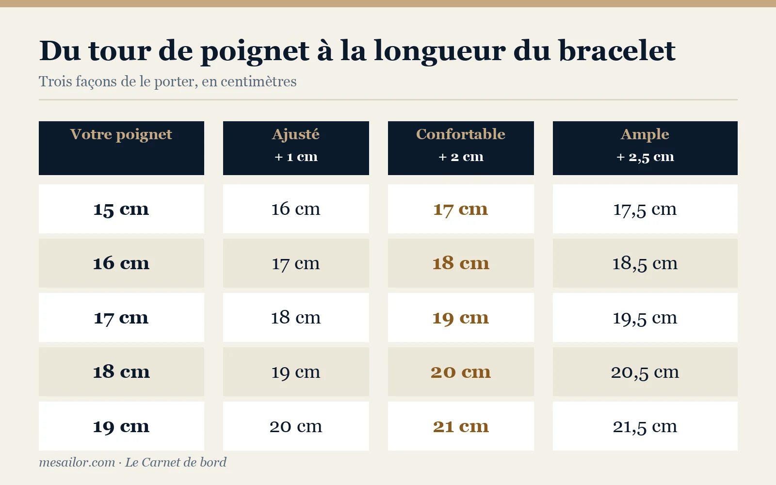 Tableau : du tour de poignet à la longueur du bracelet, ajusté, confortable ou ample