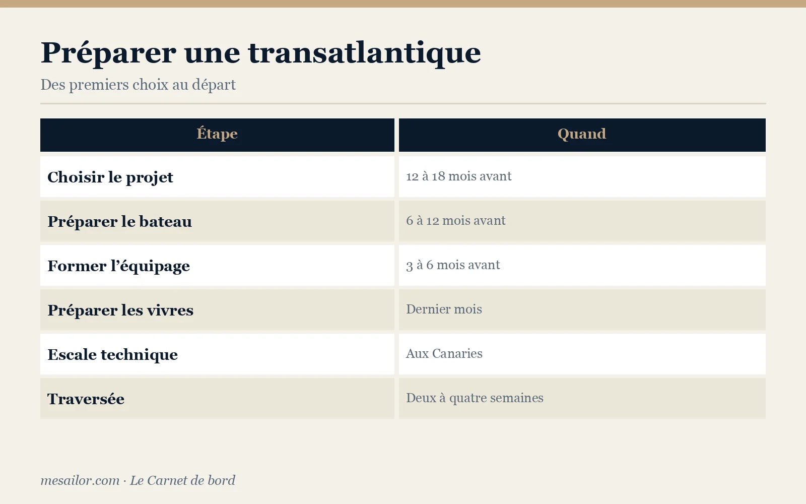 Infographie : les grandes étapes de la préparation d’une transatlantique