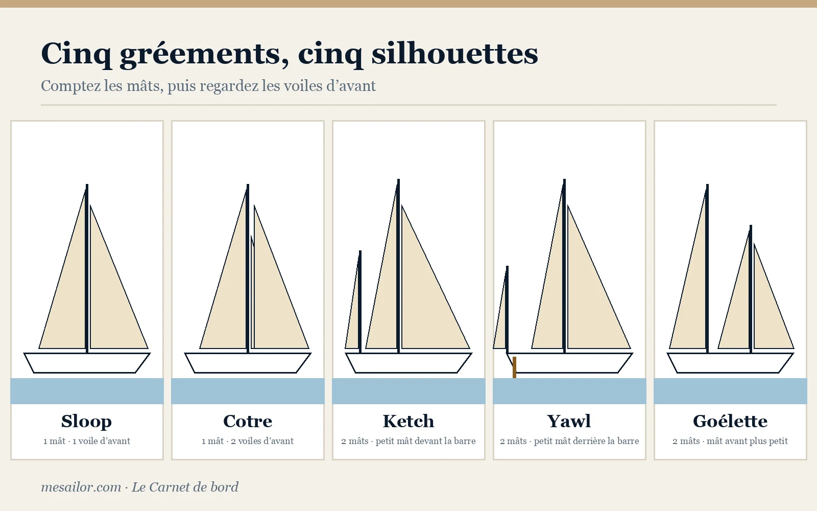Silhouettes de cinq gréements : sloop, cotre, ketch, yawl et goélette