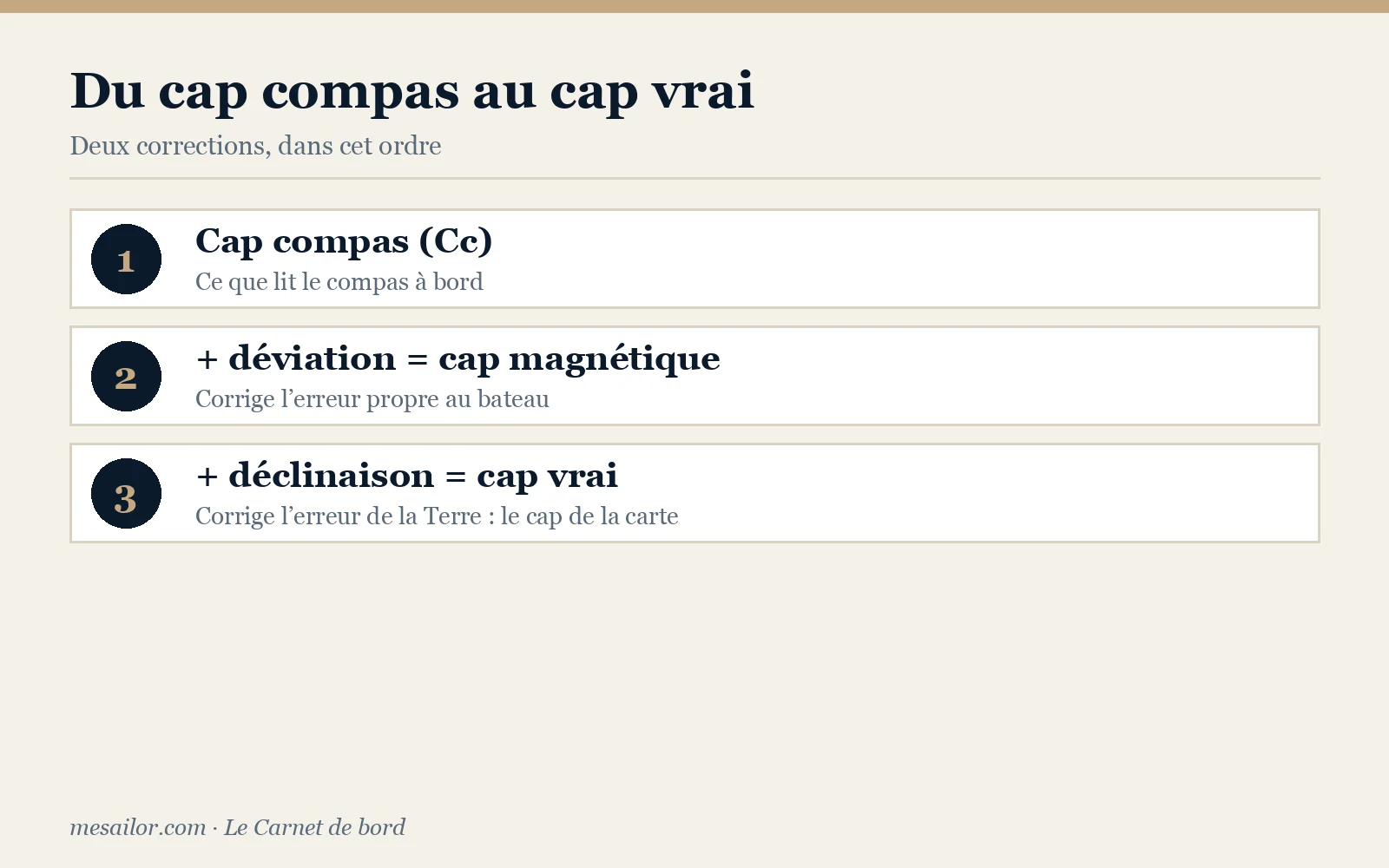Infographie : passer du cap compas au cap vrai en trois étapes