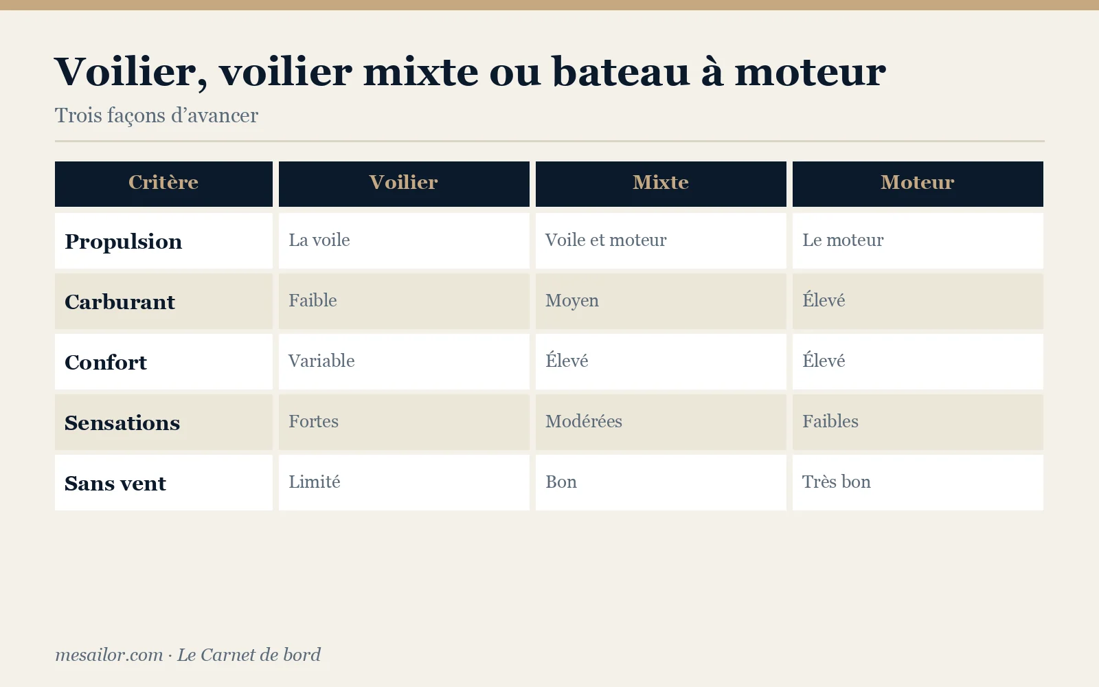 Infographie : voilier classique, voilier mixte et bateau à moteur comparés