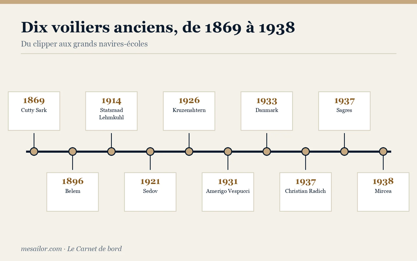 Frise chronologique des dix voiliers anciens, de 1869 à 1938