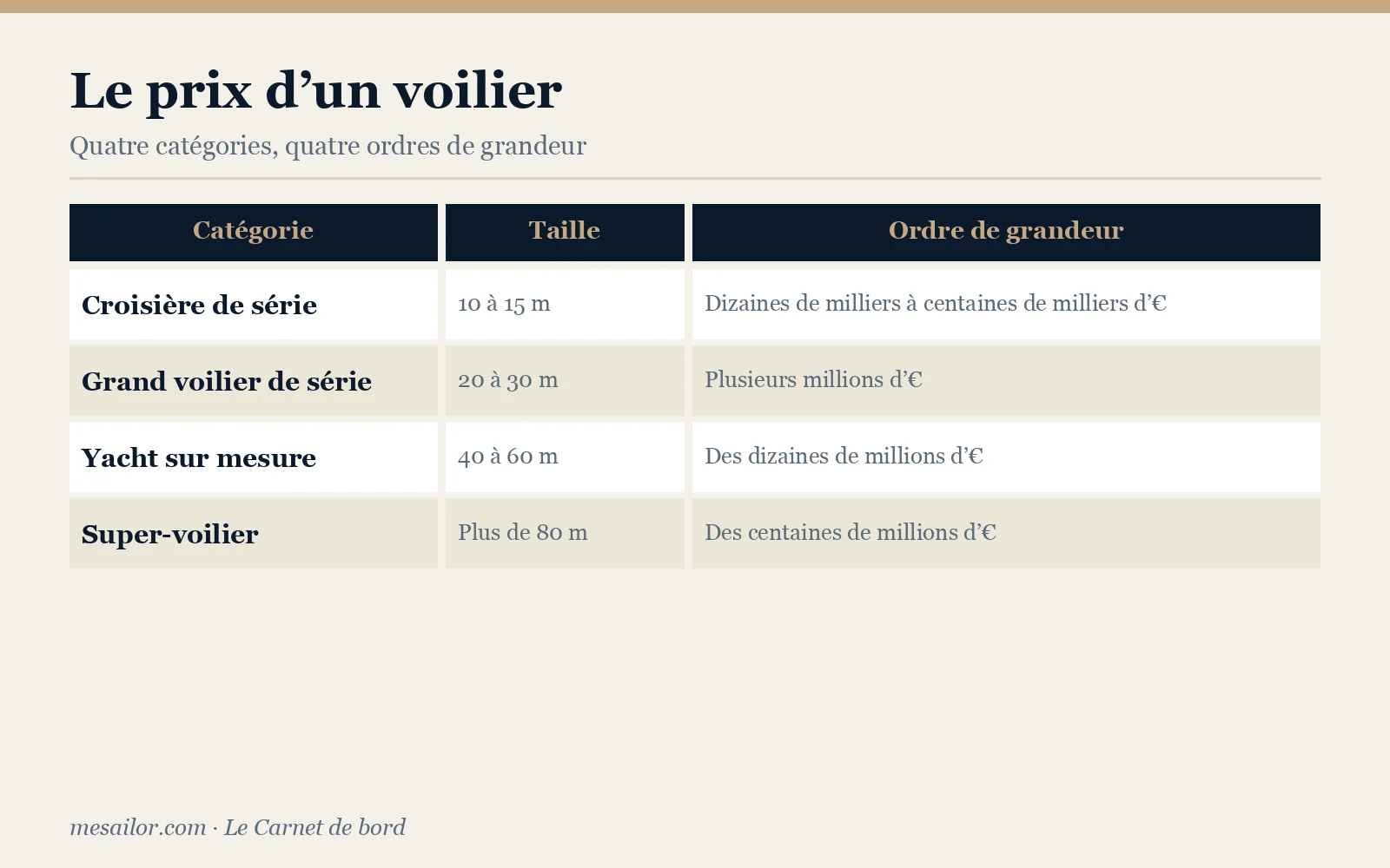 Infographie : les quatre catégories de voiliers selon leur ordre de grandeur de prix